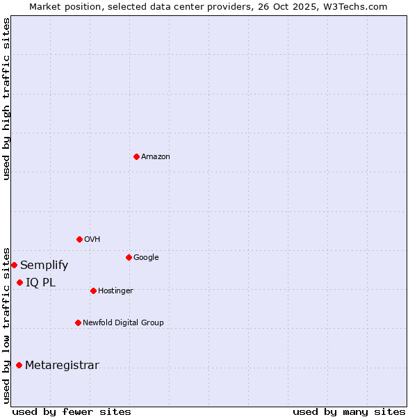 Market position of IQ PL vs. Metaregistrar vs. Semplify