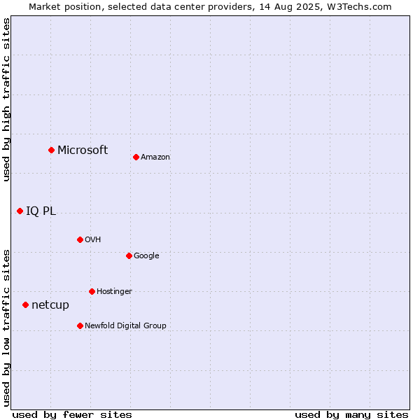 Market position of Microsoft vs. netcup vs. IQ PL