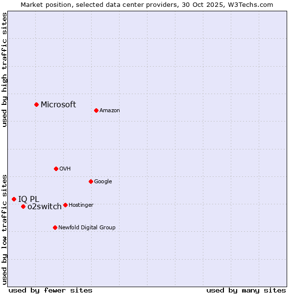 Market position of Microsoft vs. o2switch vs. IQ PL