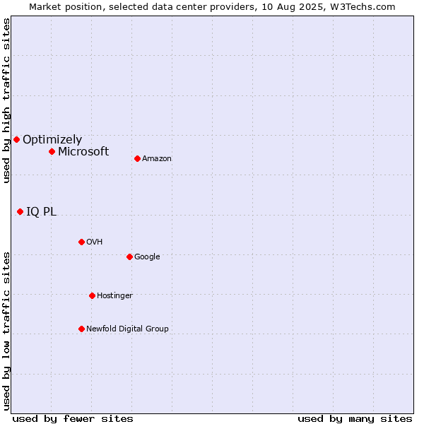 Market position of Microsoft vs. IQ PL vs. Optimizely