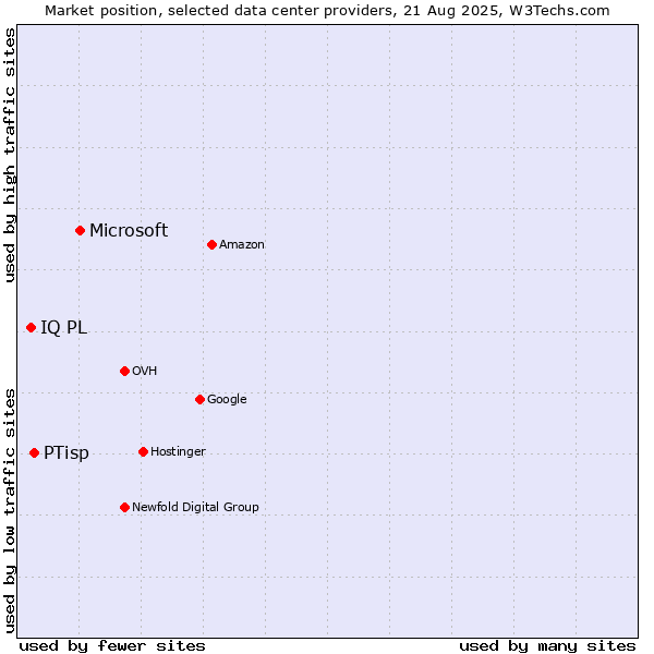 Market position of Microsoft vs. PTisp vs. IQ PL