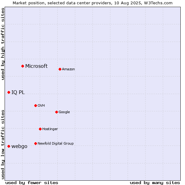 Market position of Microsoft vs. webgo vs. IQ PL