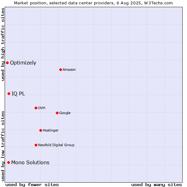 Market position of IQ PL vs. Mono Solutions vs. Optimizely