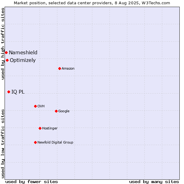 Market position of IQ PL vs. Optimizely vs. Nameshield