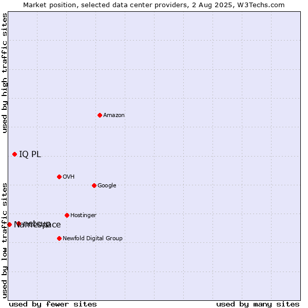 Market position of netcup vs. IQ PL vs. Namespace
