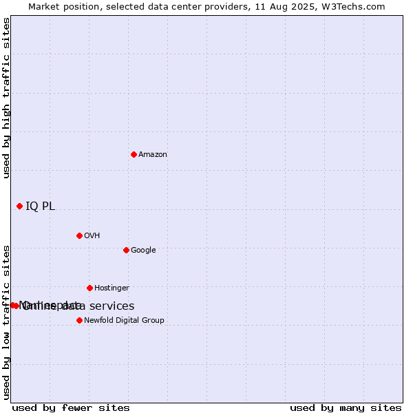Market position of IQ PL vs. Online data services vs. Namespace