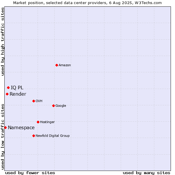 Market position of IQ PL vs. Render vs. Namespace