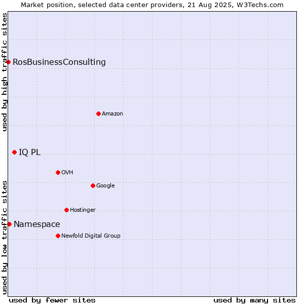 Market position of IQ PL vs. Namespace vs. RosBusinessConsulting