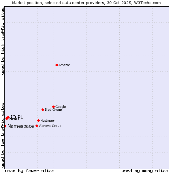 Market position of IQ PL vs. Kolo vs. Namespace