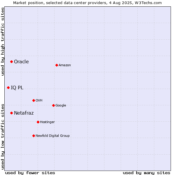Market position of Oracle vs. Netafraz vs. IQ PL