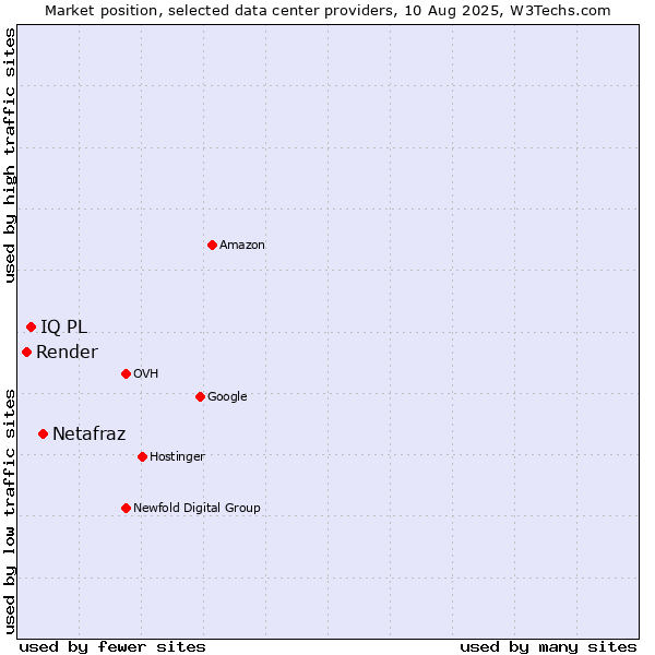 Market position of Netafraz vs. IQ PL vs. Render