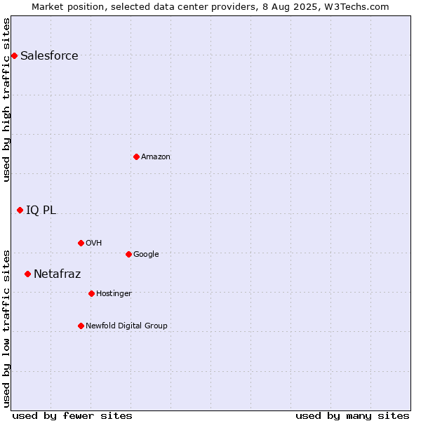 Market position of Netafraz vs. IQ PL vs. Salesforce