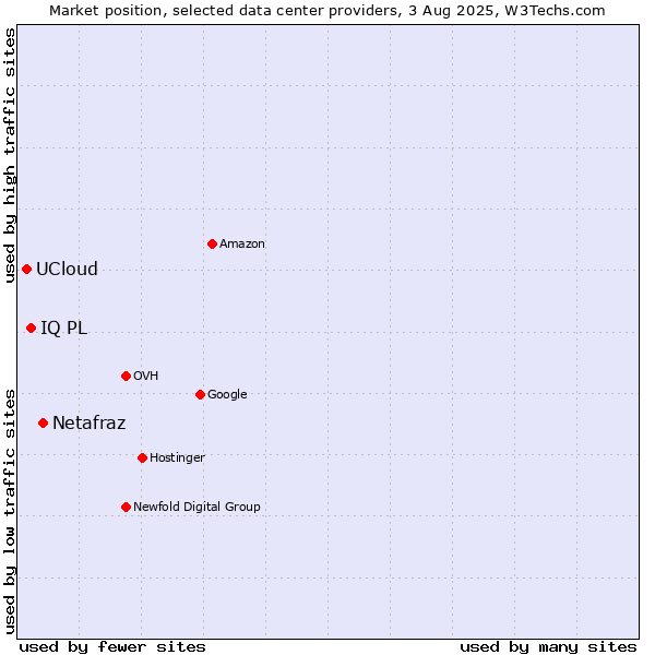 Market position of Netafraz vs. IQ PL vs. UCloud