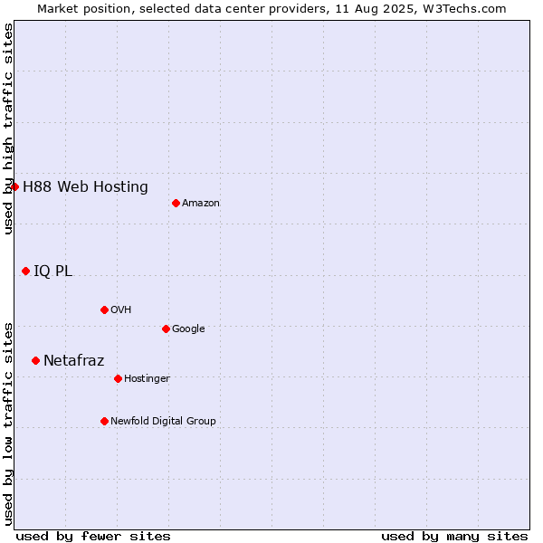 Market position of Netafraz vs. IQ PL vs. H88 Web Hosting
