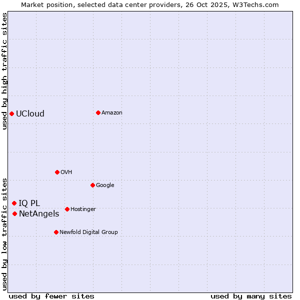Market position of NetAngels vs. IQ PL vs. UCloud