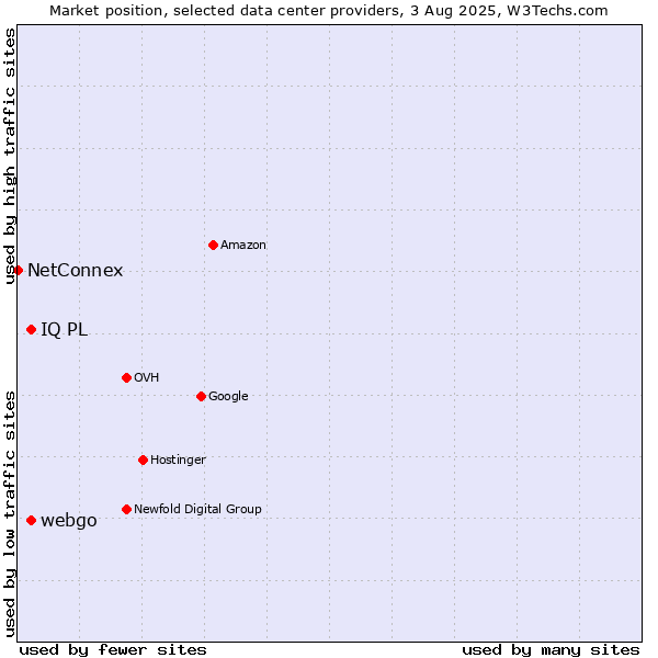 Market position of webgo vs. IQ PL vs. NetConnex