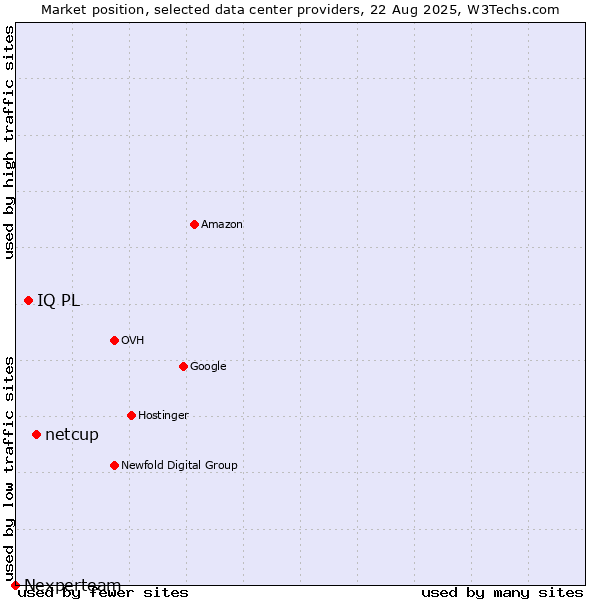 Market position of netcup vs. IQ PL vs. Nexperteam
