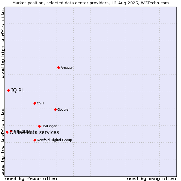 Market position of netcup vs. IQ PL vs. Online data services