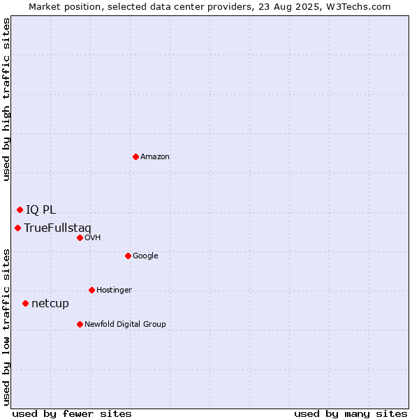 Market position of netcup vs. IQ PL vs. TrueFullstaq