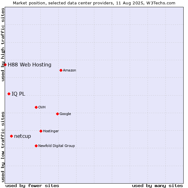 Market position of netcup vs. IQ PL vs. H88 Web Hosting