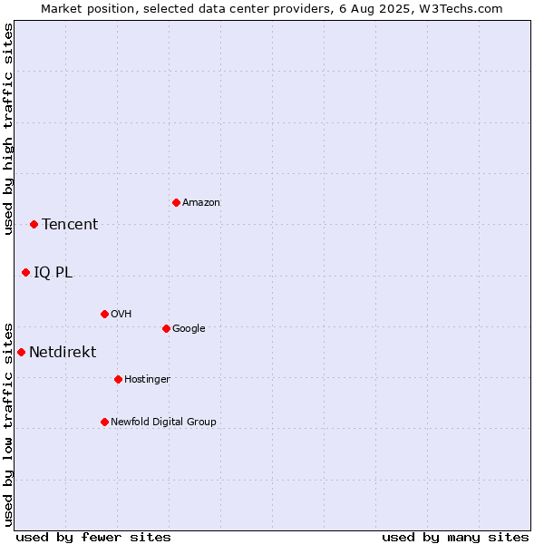 Market position of Tencent vs. IQ PL vs. Netdirekt