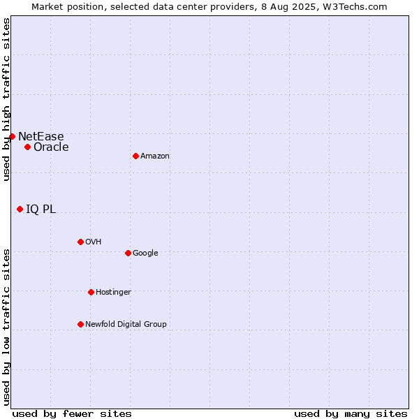 Market position of Oracle vs. IQ PL vs. NetEase