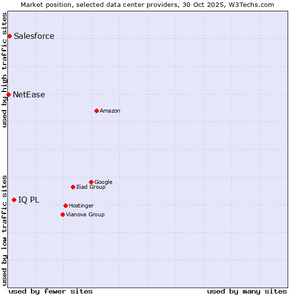 Market position of IQ PL vs. Salesforce vs. NetEase