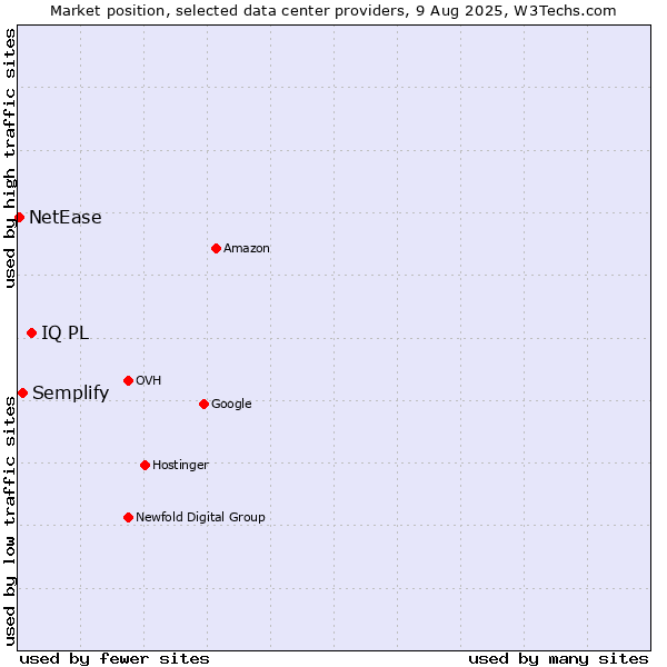 Market position of IQ PL vs. Semplify vs. NetEase