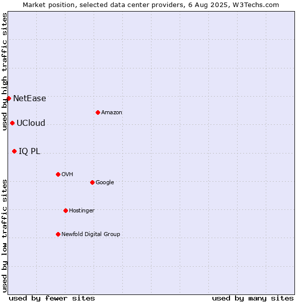 Market position of IQ PL vs. UCloud vs. NetEase
