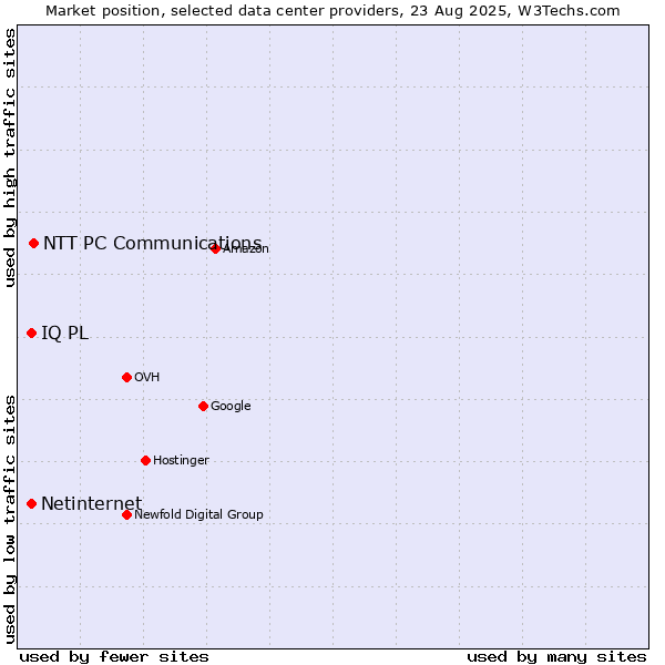 Market position of NTT PC Communications vs. IQ PL vs. Netinternet