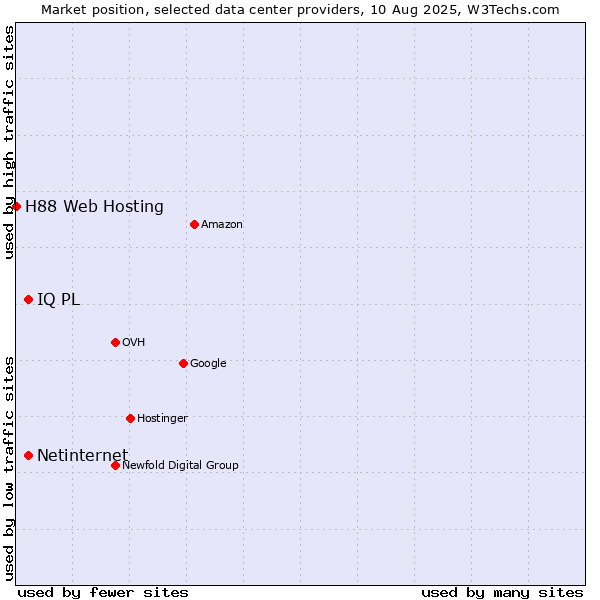 Market position of Netinternet vs. IQ PL vs. H88 Web Hosting