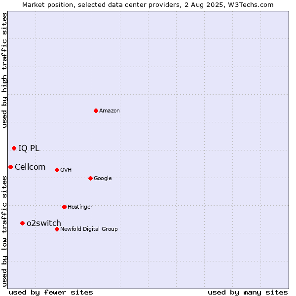 Market position of o2switch vs. IQ PL vs. Cellcom