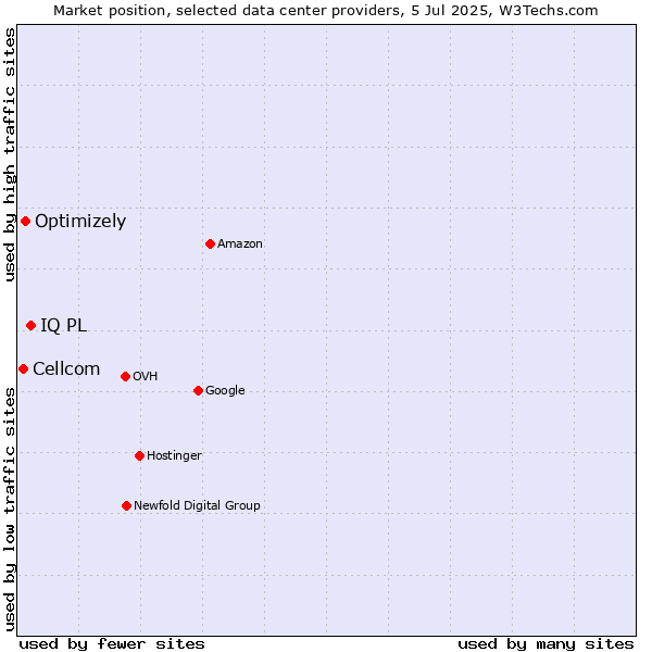 Market position of IQ PL vs. Optimizely vs. Cellcom