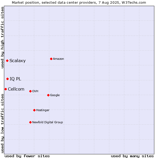 Market position of IQ PL vs. Scalaxy vs. Cellcom
