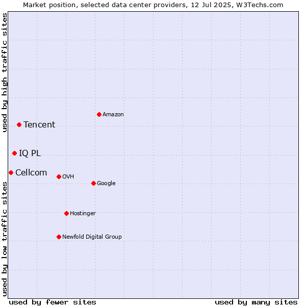 Market position of Tencent vs. IQ PL vs. Cellcom