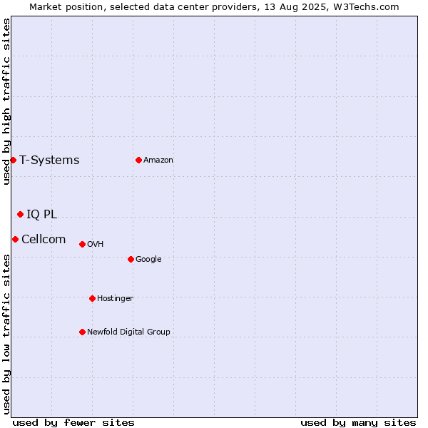 Market position of IQ PL vs. Cellcom vs. T-Systems