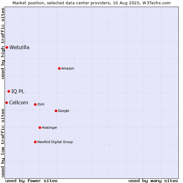 Market position of IQ PL vs. Webzilla vs. Cellcom
