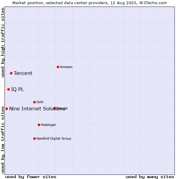 Market position of Tencent vs. IQ PL vs. Nine Internet Solutions