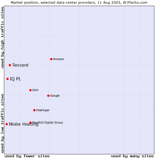 Market position of Tencent vs. IQ PL vs. Niobe Hosting