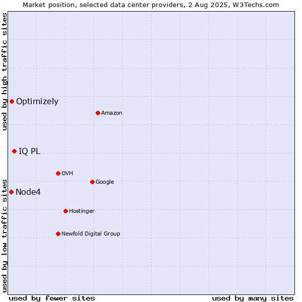 Market position of IQ PL vs. Optimizely vs. Node4