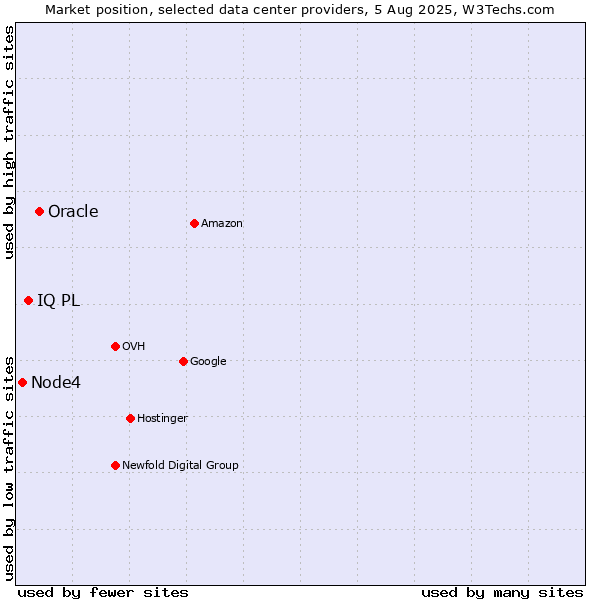 Market position of Oracle vs. IQ PL vs. Node4