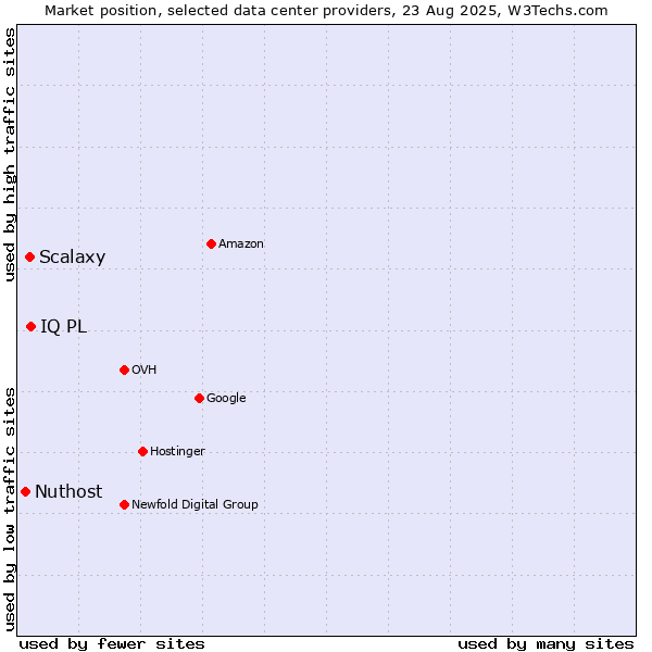 Market position of IQ PL vs. Scalaxy vs. Nuthost
