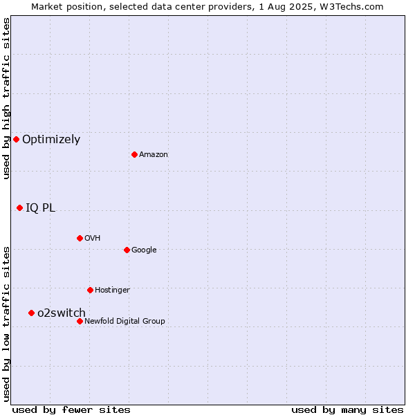 Market position of o2switch vs. IQ PL vs. Optimizely