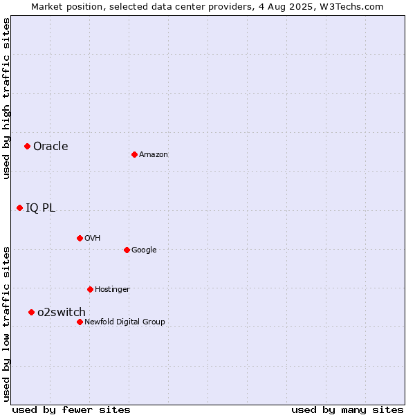 Market position of o2switch vs. Oracle vs. IQ PL