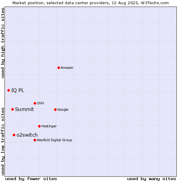 Market position of o2switch vs. Summit vs. IQ PL