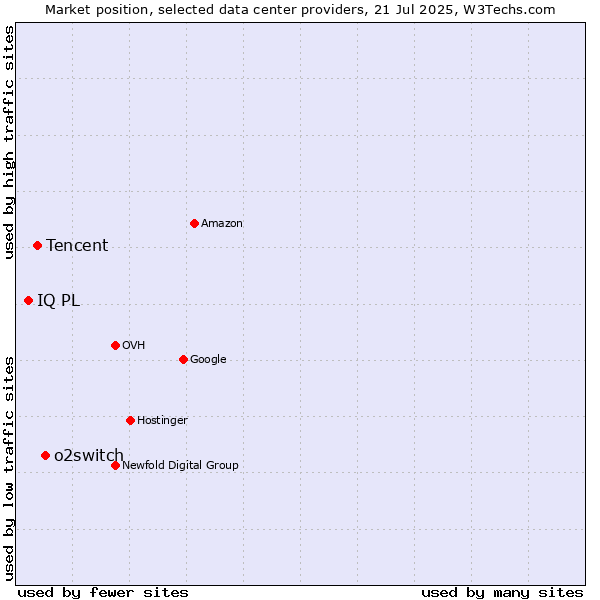 Market position of o2switch vs. Tencent vs. IQ PL