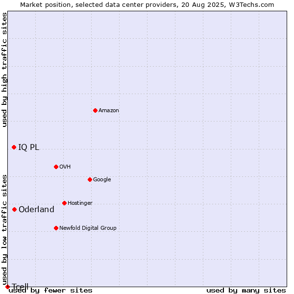 Market position of Oderland vs. IQ PL vs. Tcell