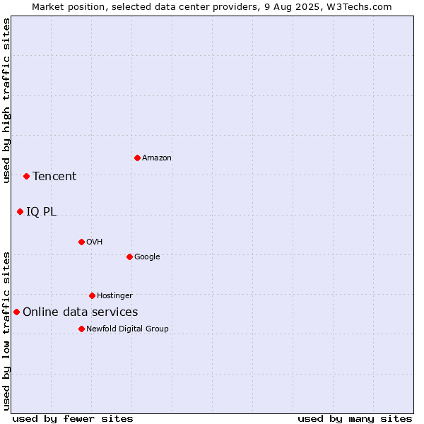 Market position of Tencent vs. IQ PL vs. Online data services