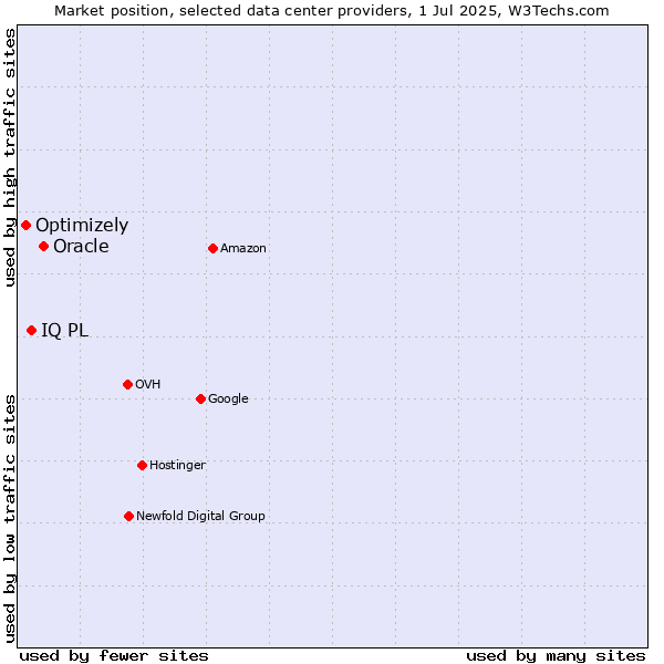 Market position of Oracle vs. IQ PL vs. Optimizely