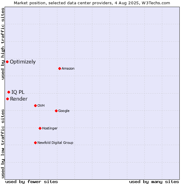 Market position of IQ PL vs. Render vs. Optimizely